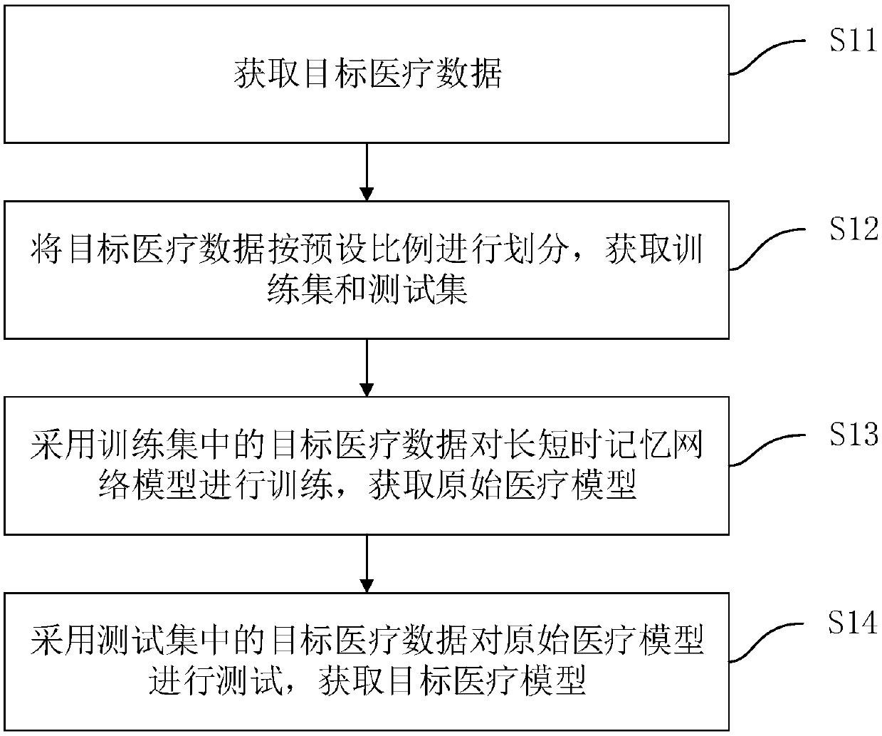 Medical model training method and apparatus, medical identification method and apparatus, equipment and medium