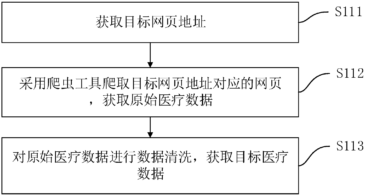 Medical model training method and apparatus, medical identification method and apparatus, equipment and medium