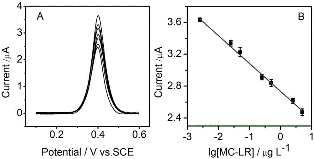 Microcystin-LR detecting method based on enzyme-free immuno-sensor