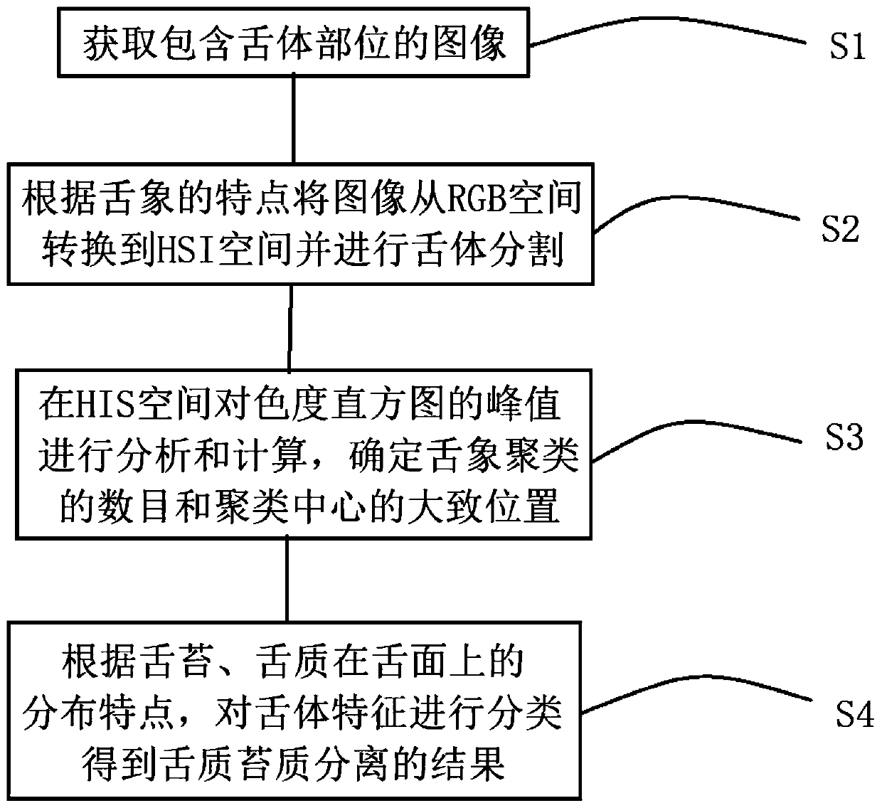 Traditional Chinese medicine tongue fur separation method