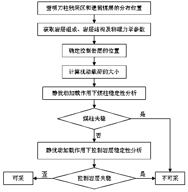 Feasibility determination method for upward mining of pillar residual mining area in static disturbance loading