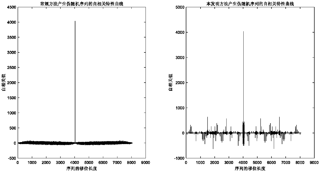 Method for generating pseudo-random long code