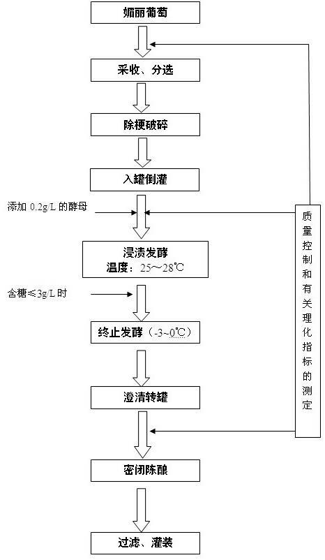 Method for preparing beautiful pink wines