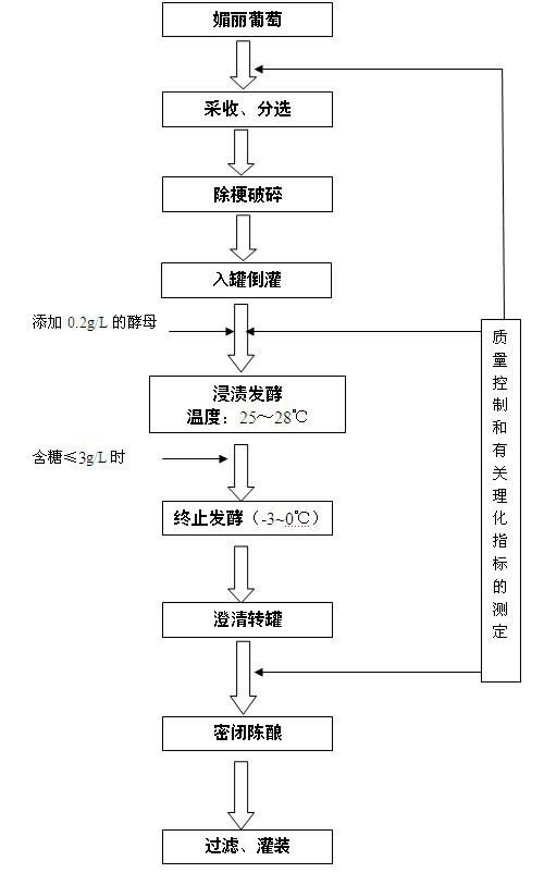 Method for preparing beautiful pink wines