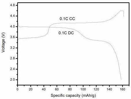 Preparation method of lithium manganese iron phosphate positive electrode material