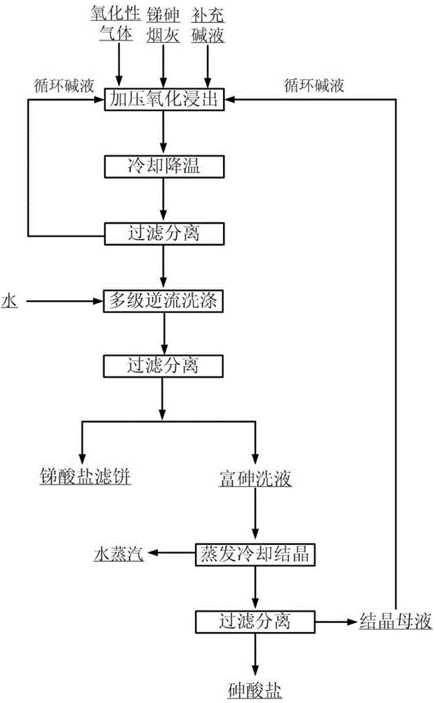 Method for separating antimony and arsenic from antimony and arsenic-containing ash through oxidation and alkaline leaching