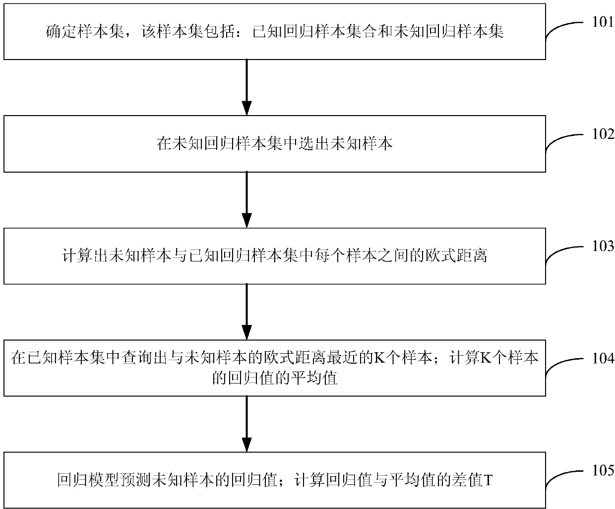 Confidence regression algorithm and device based on KNN (K-Nearest-Neighbor)