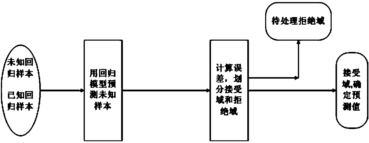 Confidence regression algorithm and device based on KNN (K-Nearest-Neighbor)