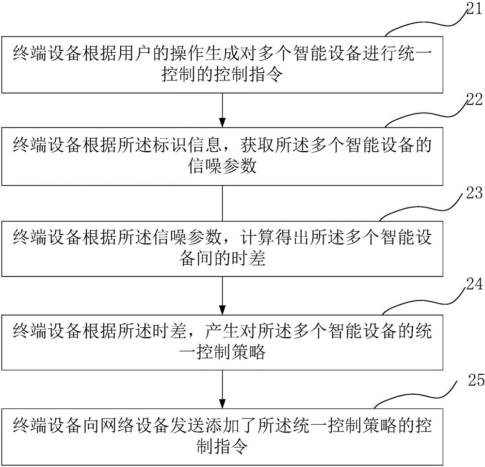 Method and system for performing uniform control on plurality of pieces of intelligent equipment and equipment