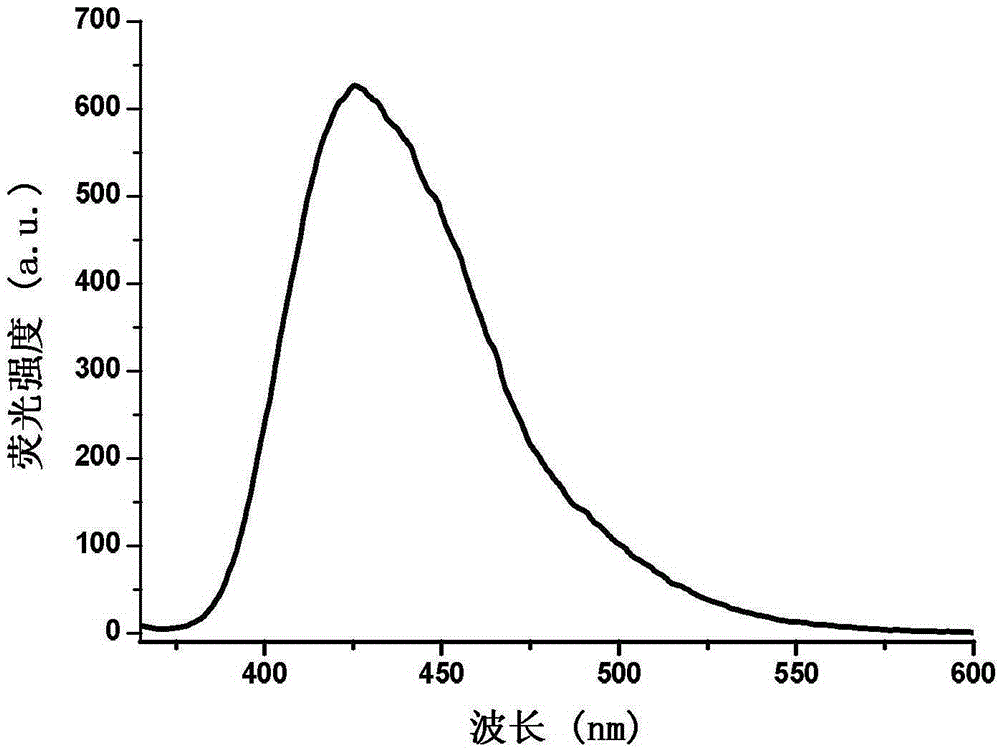 Phenanthrene and imidazole-coumarin double-fluorescent group ratio fluorescent molecular probe for iron ion detection and synthesis and use methods thereof