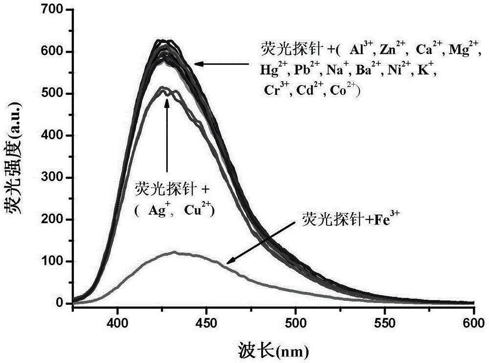 Phenanthrene and imidazole-coumarin double-fluorescent group ratio fluorescent molecular probe for iron ion detection and synthesis and use methods thereof