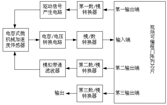 Temperature compensation system and method for capacitance type micro-mechanical accelerometer