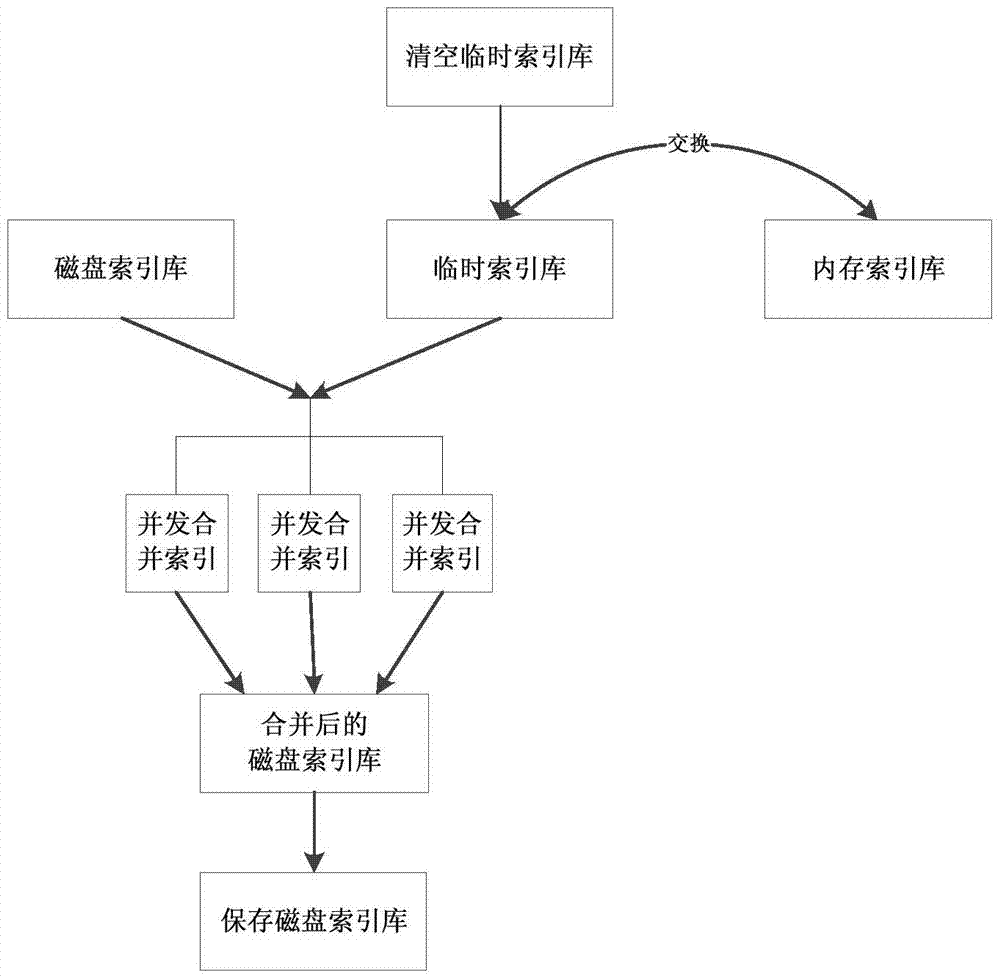 A real-time indexing method based on inverted index