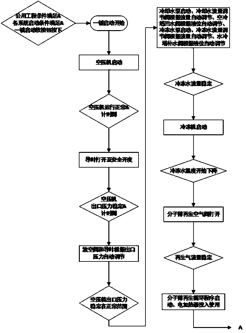 One-button start-stop control method for external compression air separation device with argon