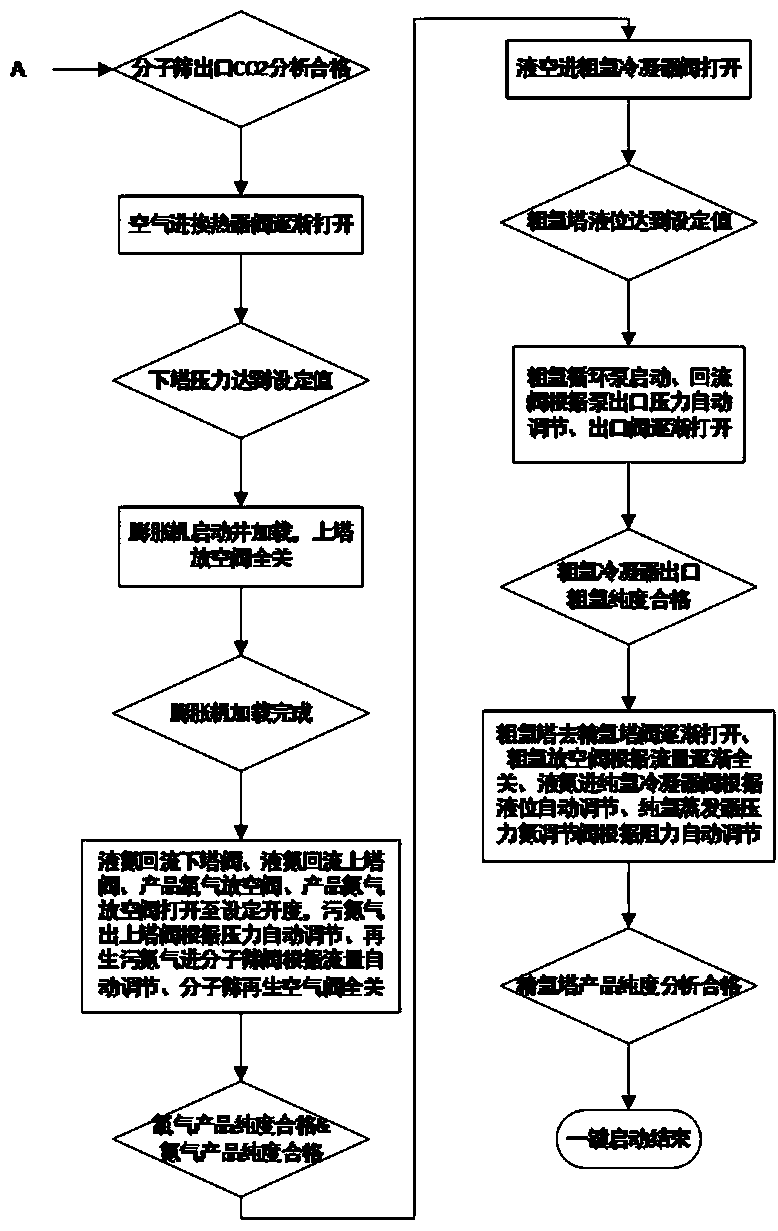 One-button start-stop control method for external compression air separation device with argon