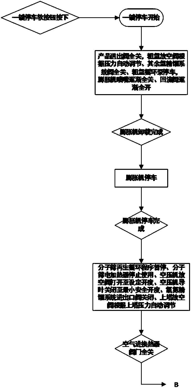 One-button start-stop control method for external compression air separation device with argon