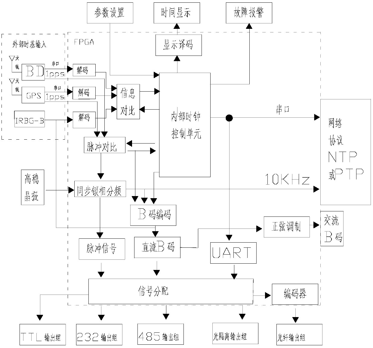 High-speed railway synchronous timing method and device based on Beidou navigation system and PTP