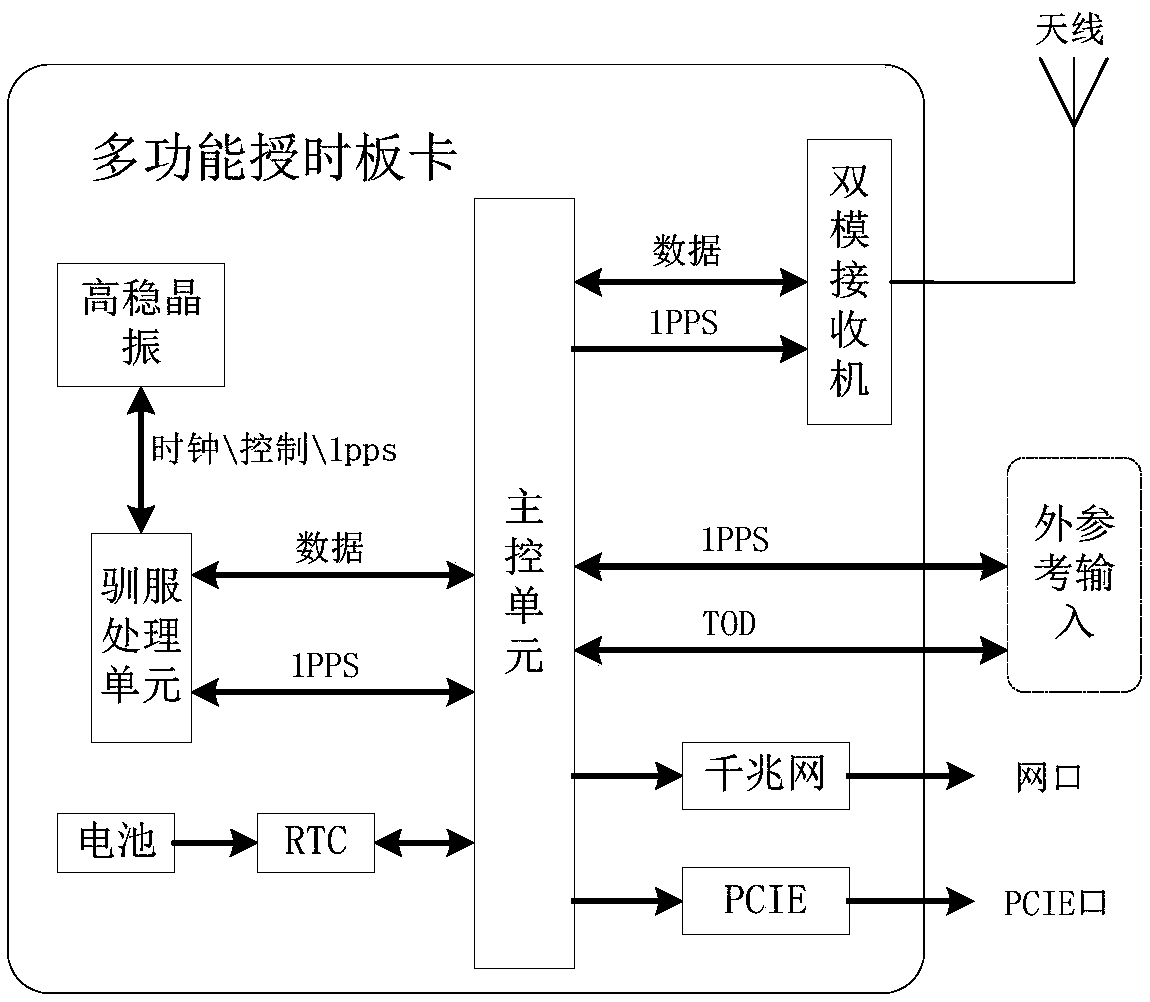 High-speed railway synchronous timing method and device based on Beidou navigation system and PTP