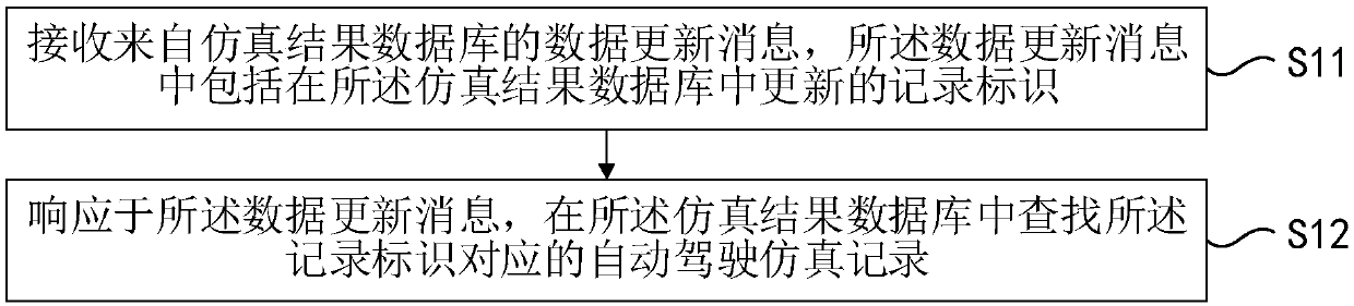 Automatic driving simulation data collection method, device and system