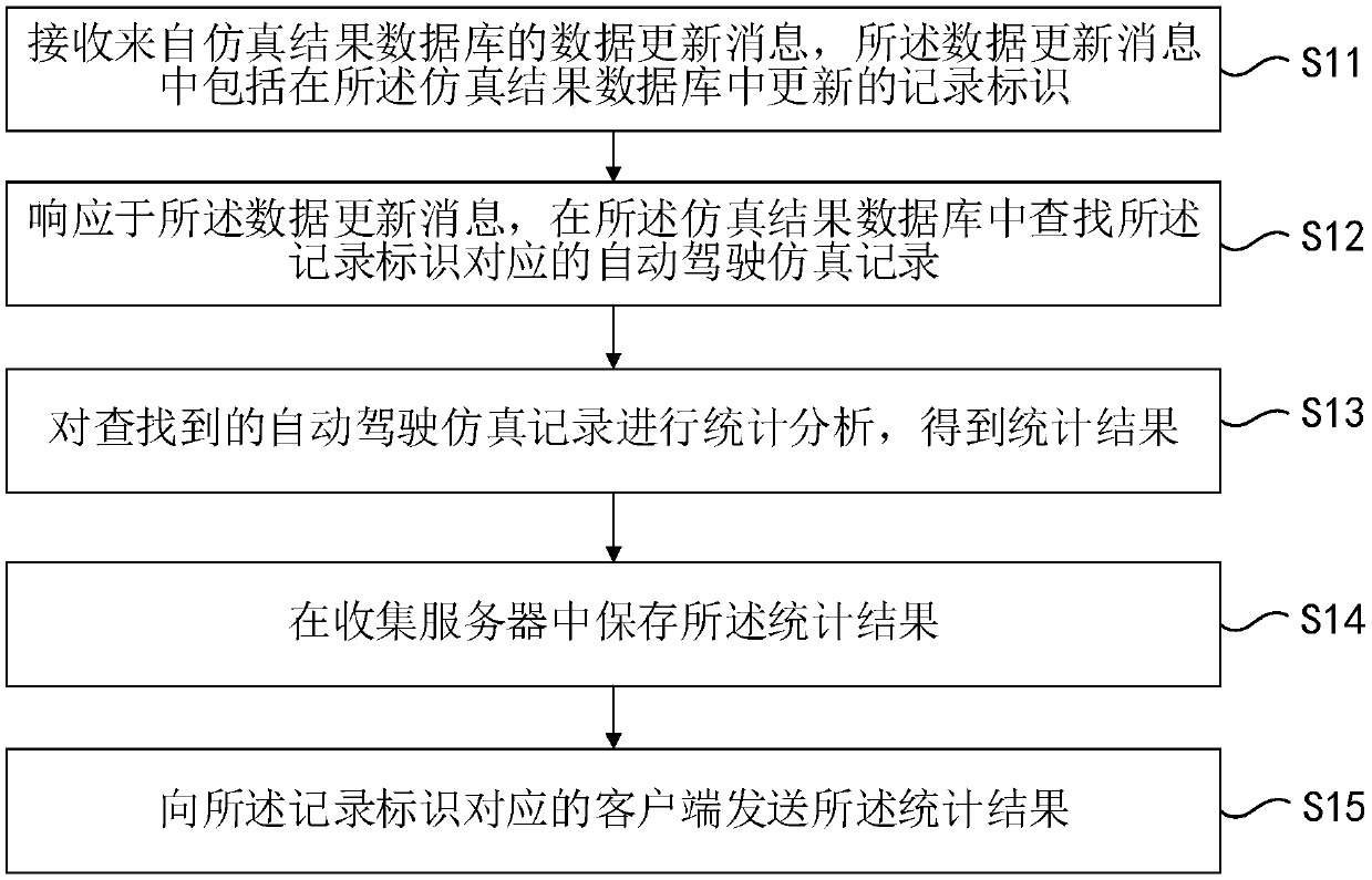 Automatic driving simulation data collection method, device and system