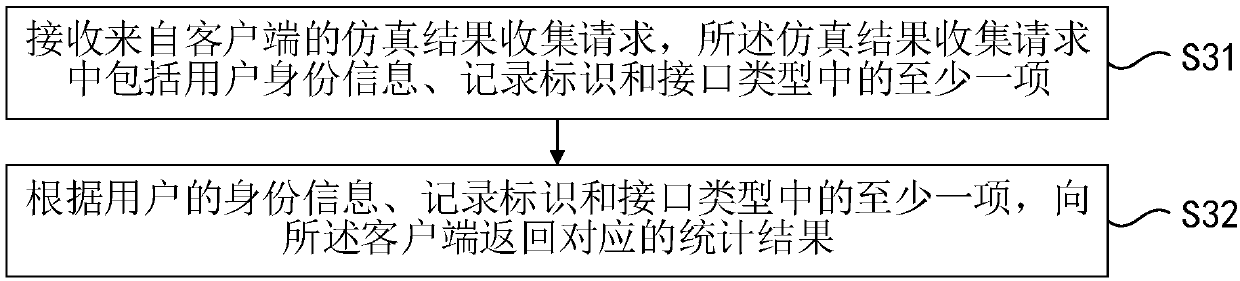 Automatic driving simulation data collection method, device and system