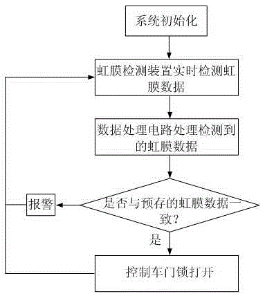 Intelligent identification system for automobile applying iris technology and identification method thereof