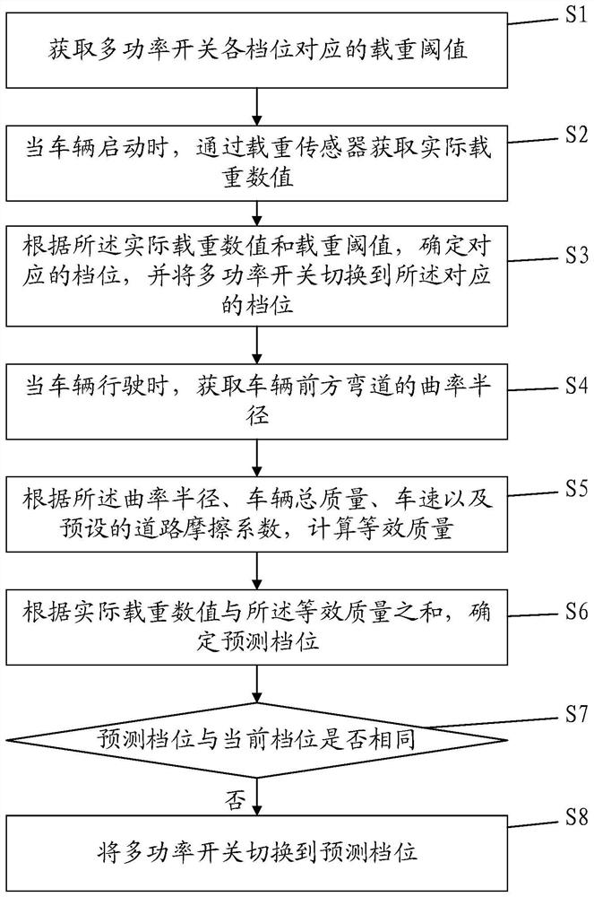 Vehicle energy saving control method, storage medium, vehicle control system and vehicle