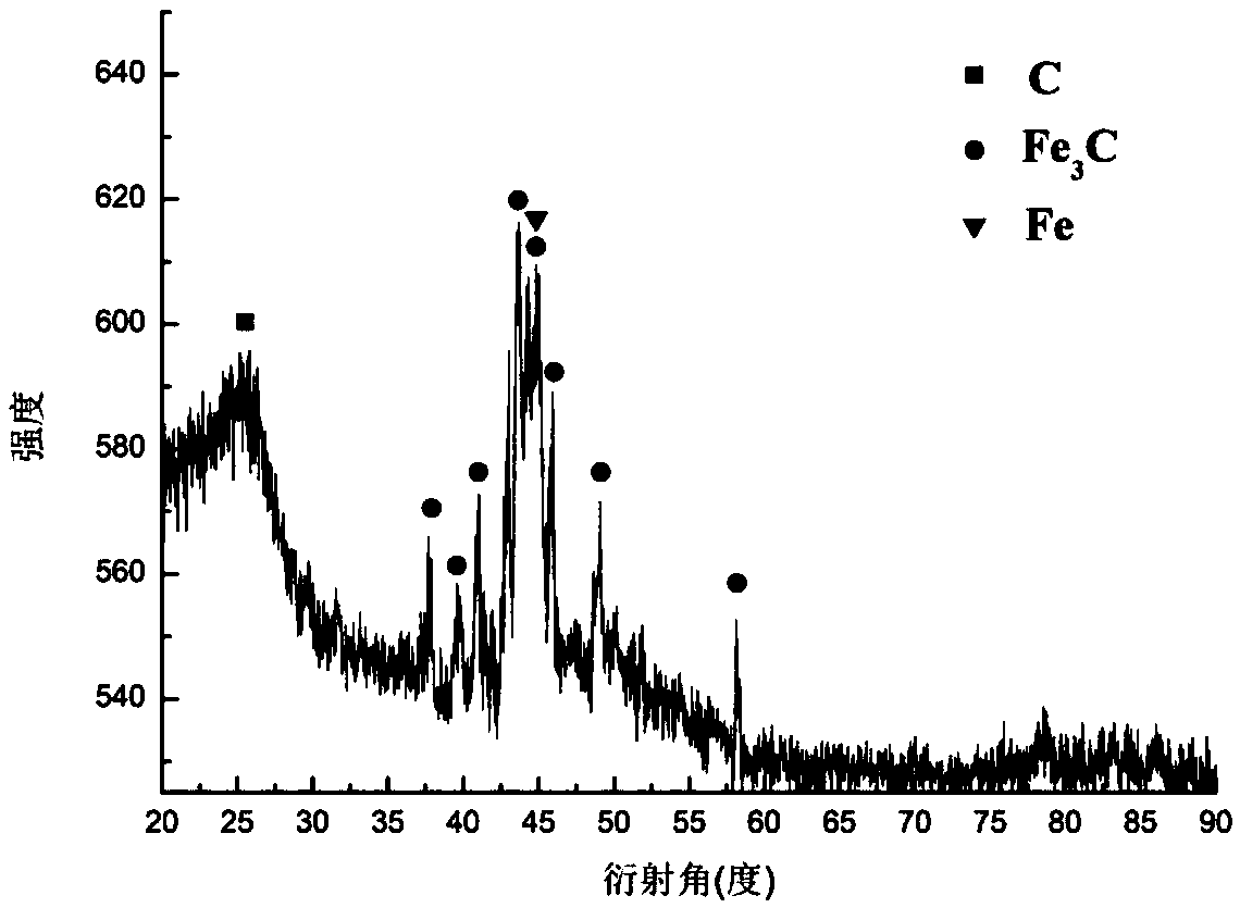 Method for preparing carbon coated iron-cementite magnetic nanopaticles