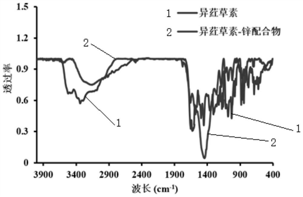 Water-soluble isoorientin-zinc complex as well as preparation method and application thereof