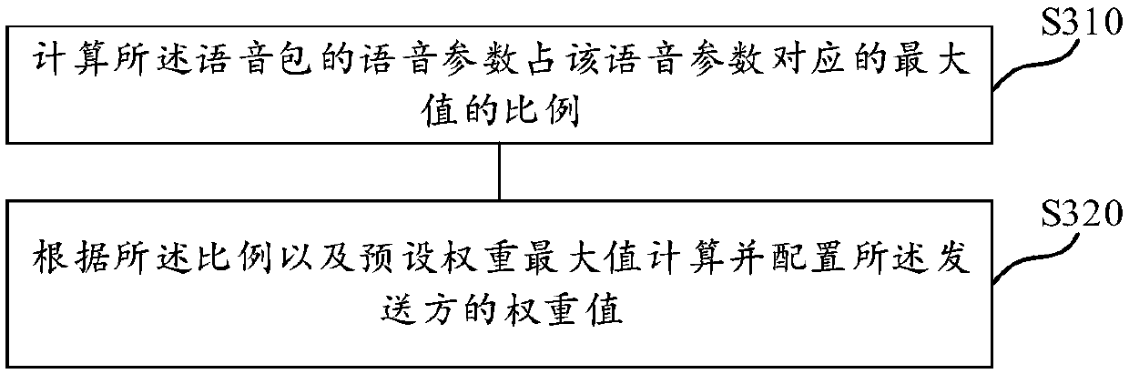 Multi-person voice communication control method and device, storage medium and electronic equipment