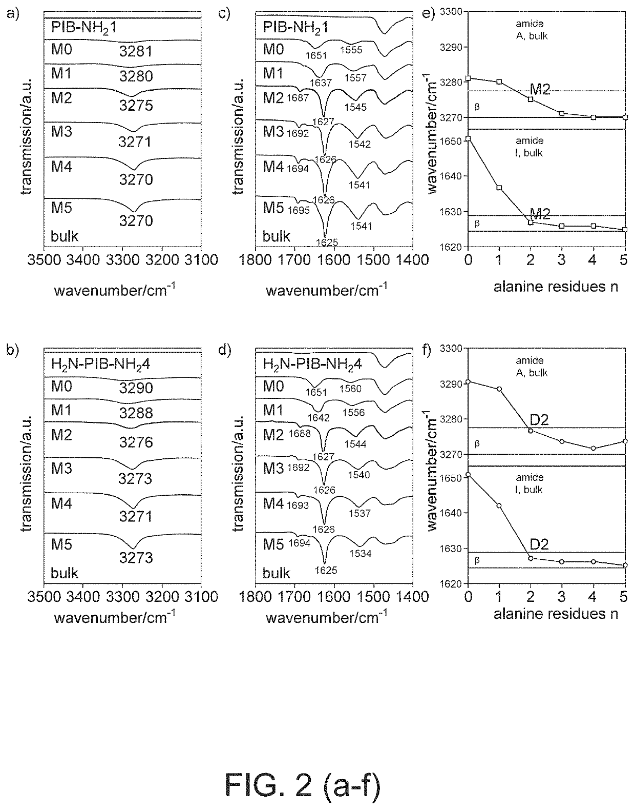 Blends of oligopeptide terminal polyisobutylene or polystyrene