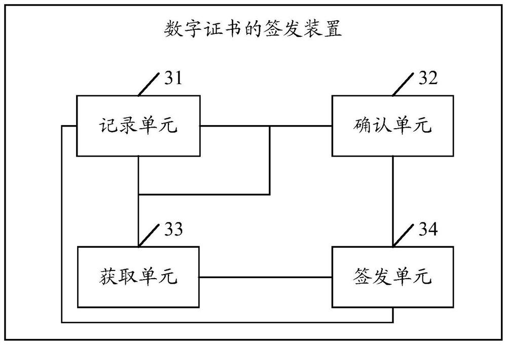 Digital certificate processing method and related device