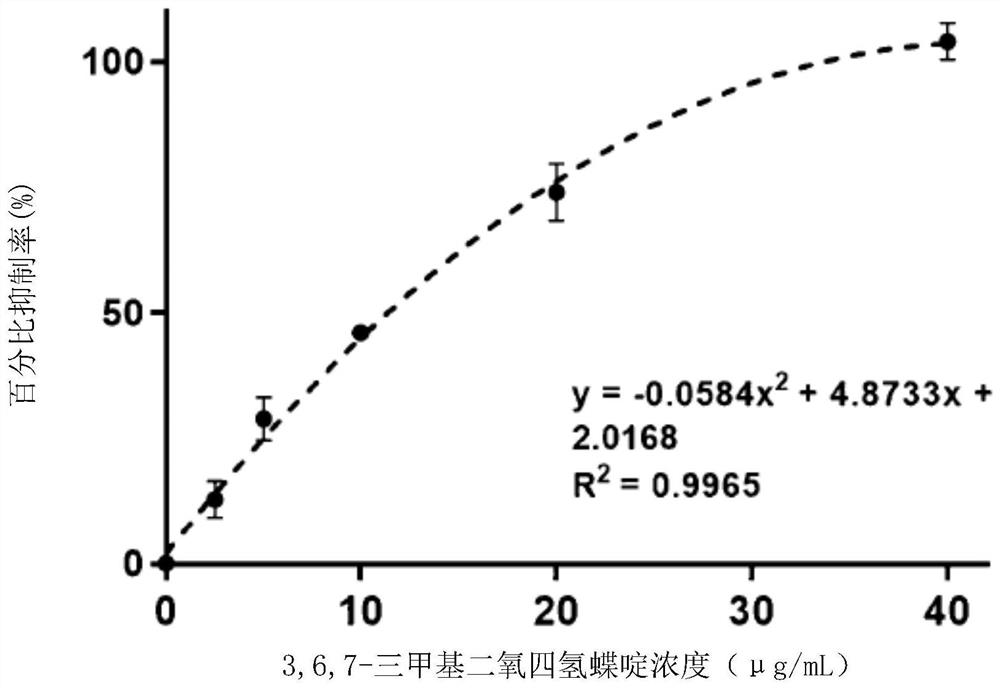 Use of a composition comprising 3,6,7-trimethyllumazine for preventing, ameliorating or treating mmp-9 associated conditions and inflammation