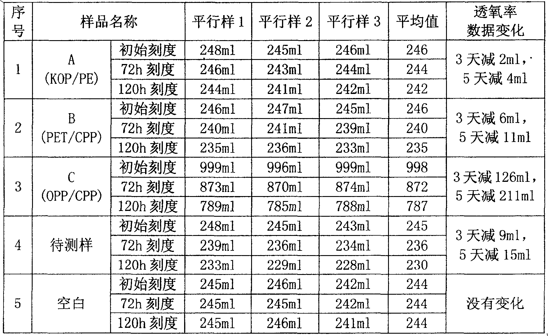 Method for testing oxygen transmission rate of package bag