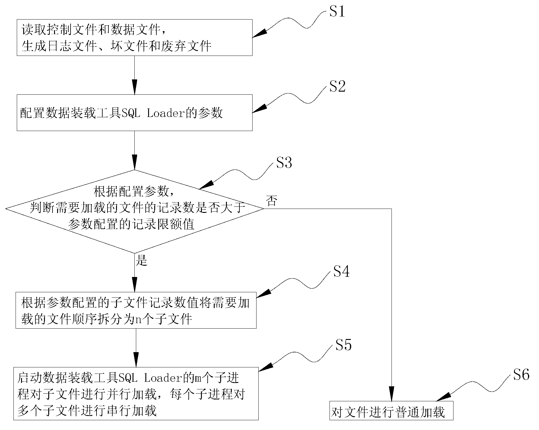 Method for loading data in parallel after splitting files