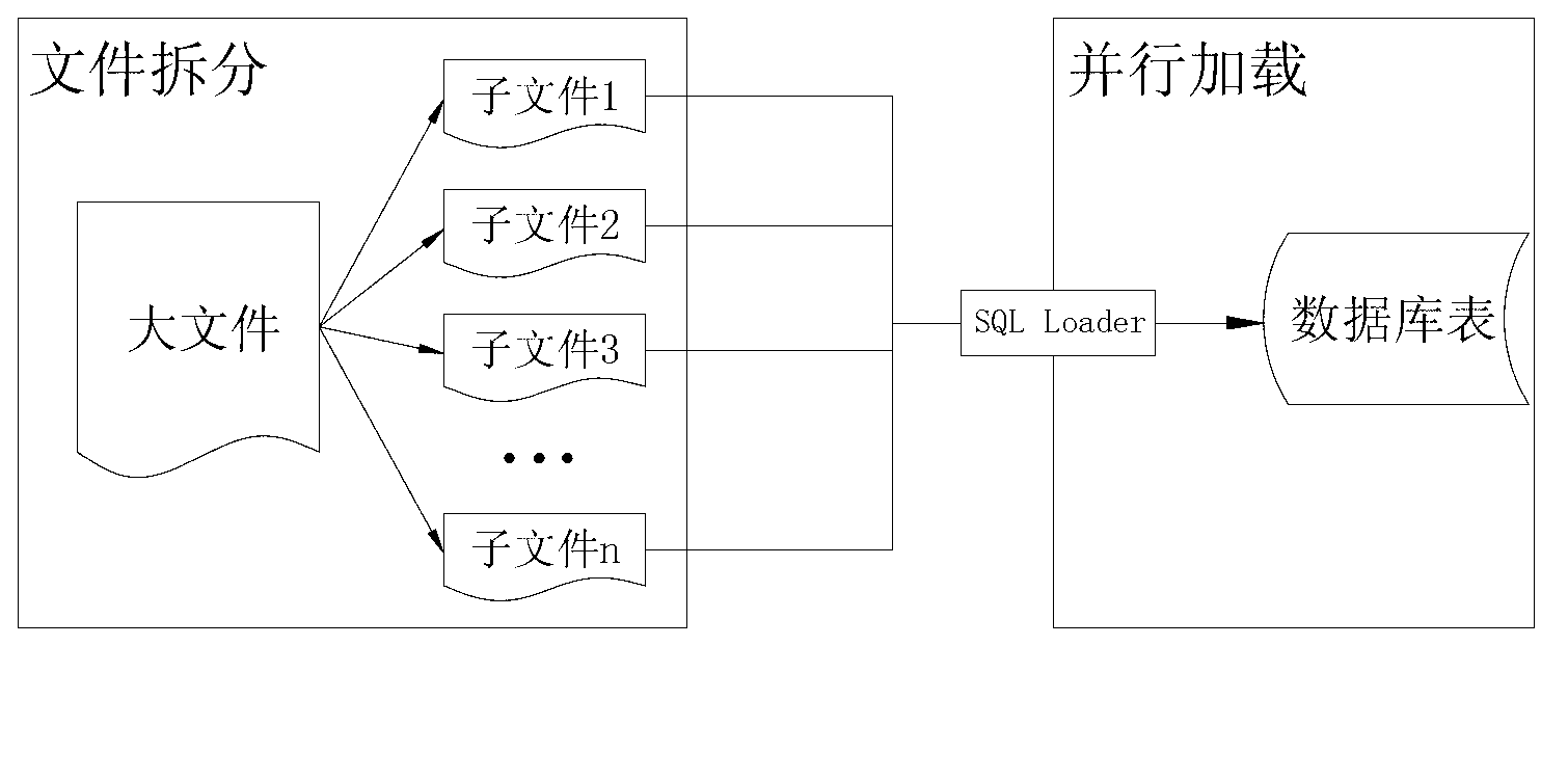 Method for loading data in parallel after splitting files