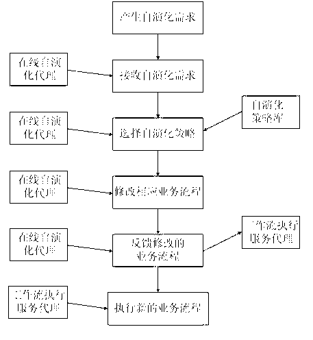 Dynamic workflow engine supporting online self-evolution