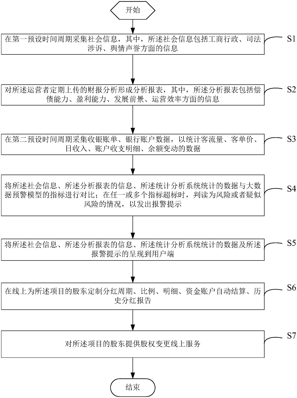 Post-investment management method and system for equity financing