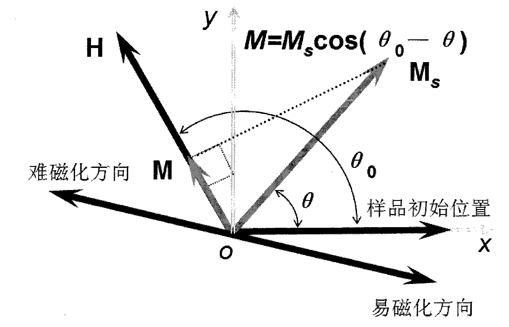 Method for testing hard and easy magnetization direction of exchange bias film