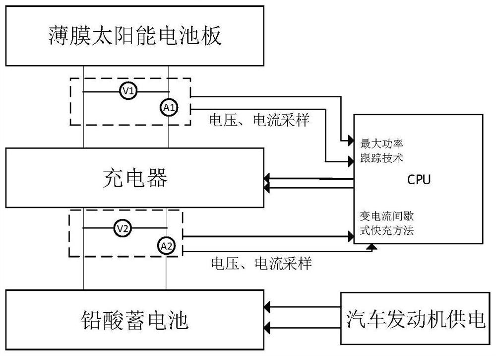 A method for monitoring and controlling the indoor environment of an intelligent vehicle