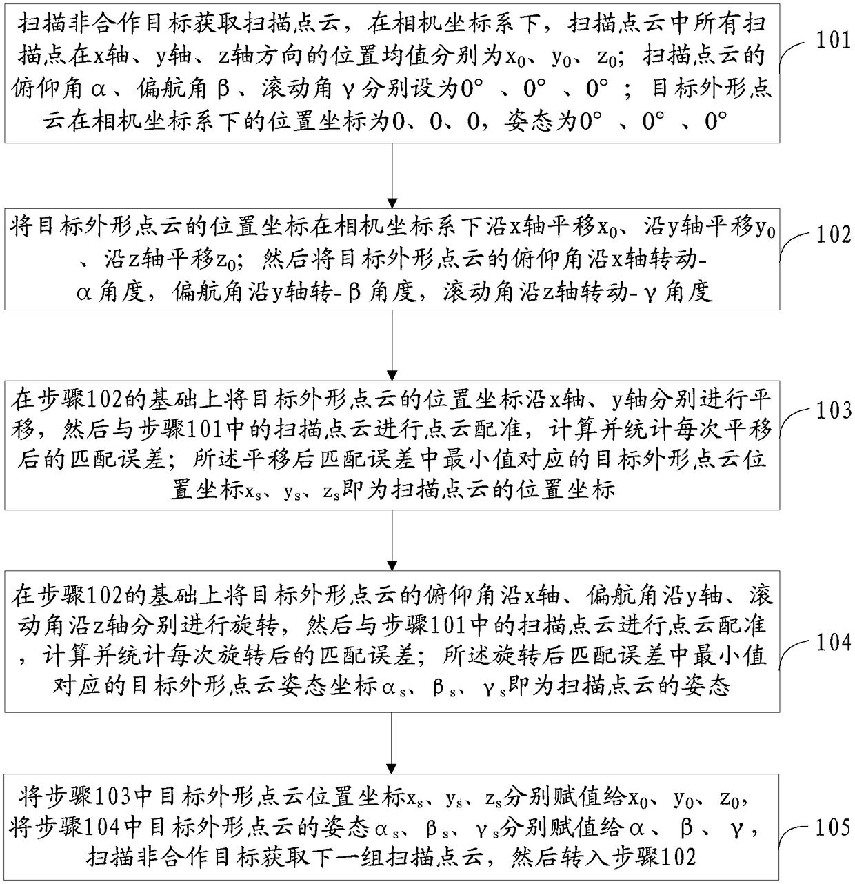 Pose computation method for point cloud position of non-cooperative target