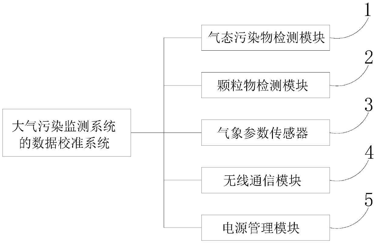 Data calibration system of atmospheric pollution monitoring system