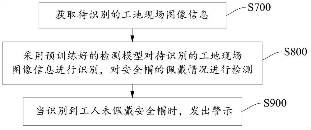 Construction site behavior safety detection and recognition method and system based on YOLOv5