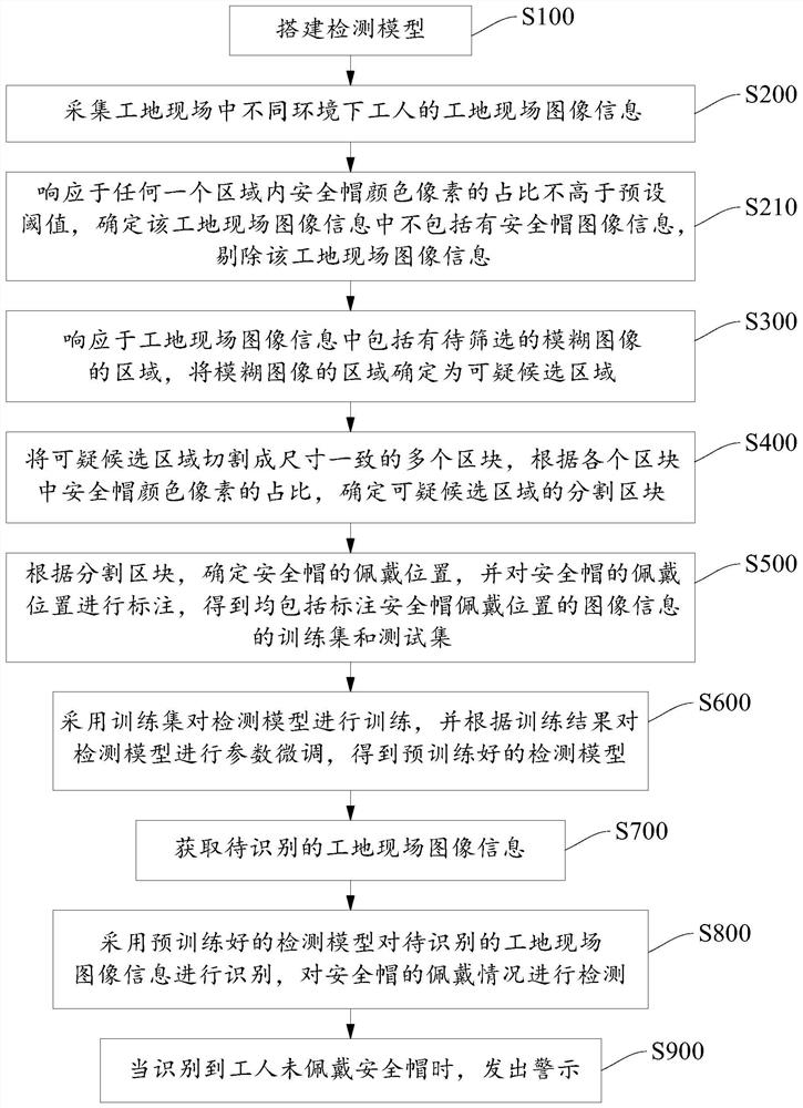 Construction site behavior safety detection and recognition method and system based on YOLOv5