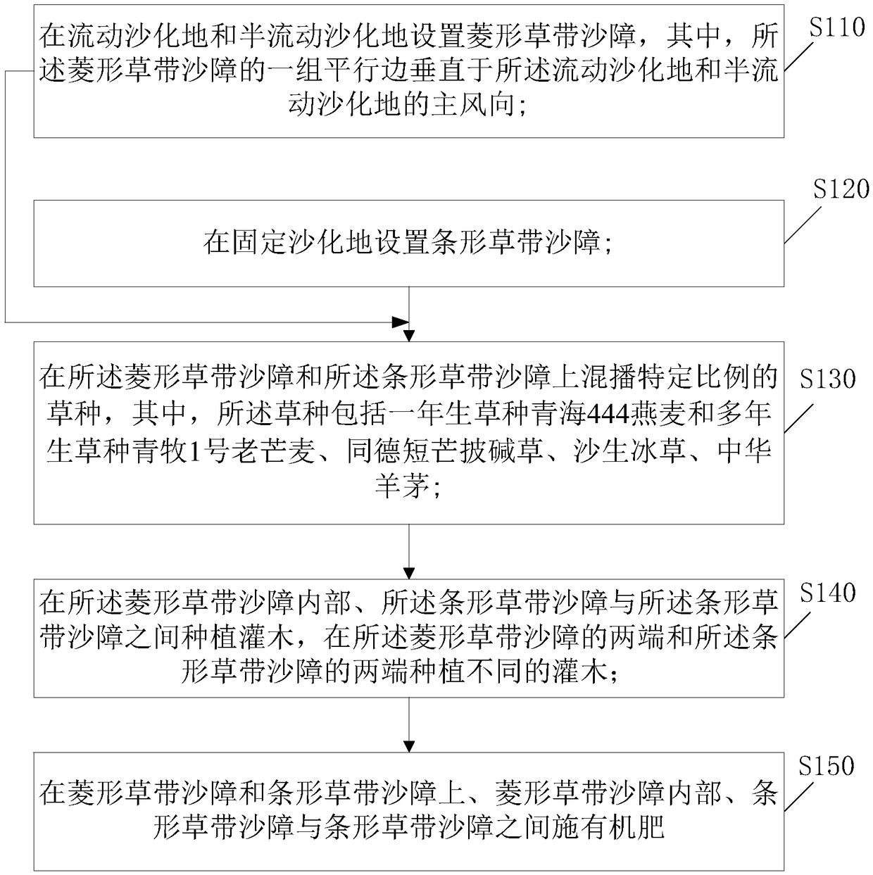 Method for constructing and treating sand barrier of sandy land wind-proof sand-fixing grass belt