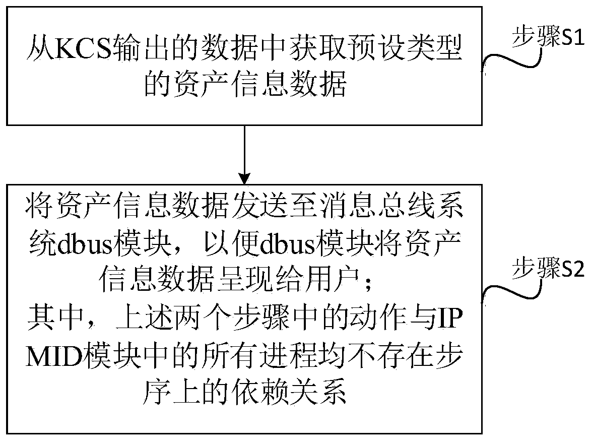 Asset information management method, device and equipment and storage medium