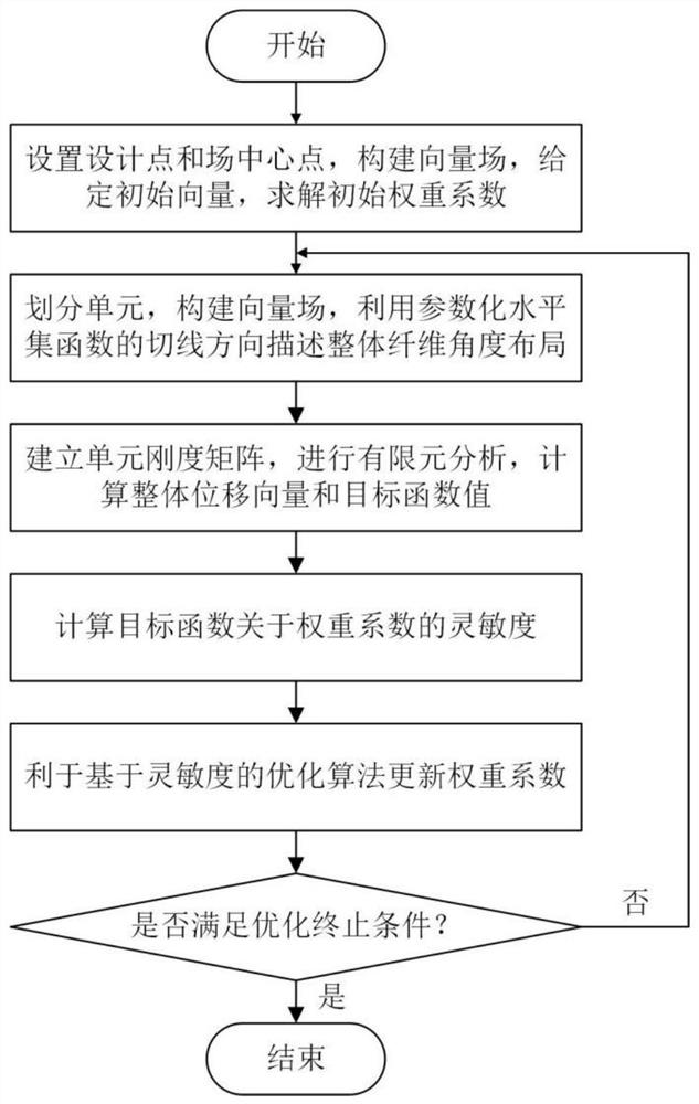 Level set method for optimal design of fiber curve laying variable stiffness structure