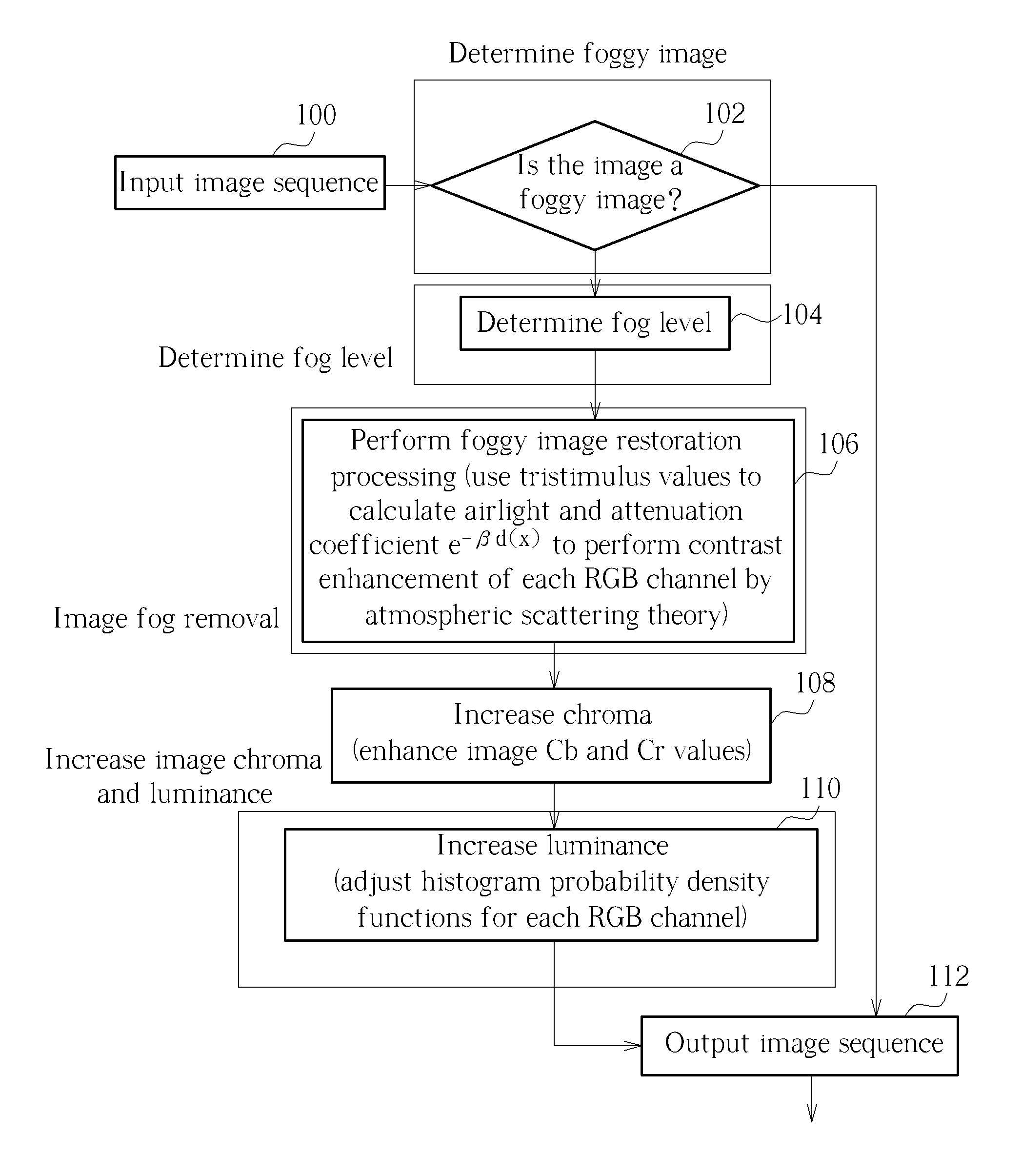 Method for determining if an input image is a foggy image, method for determining a foggy level of an input image and cleaning method for foggy images