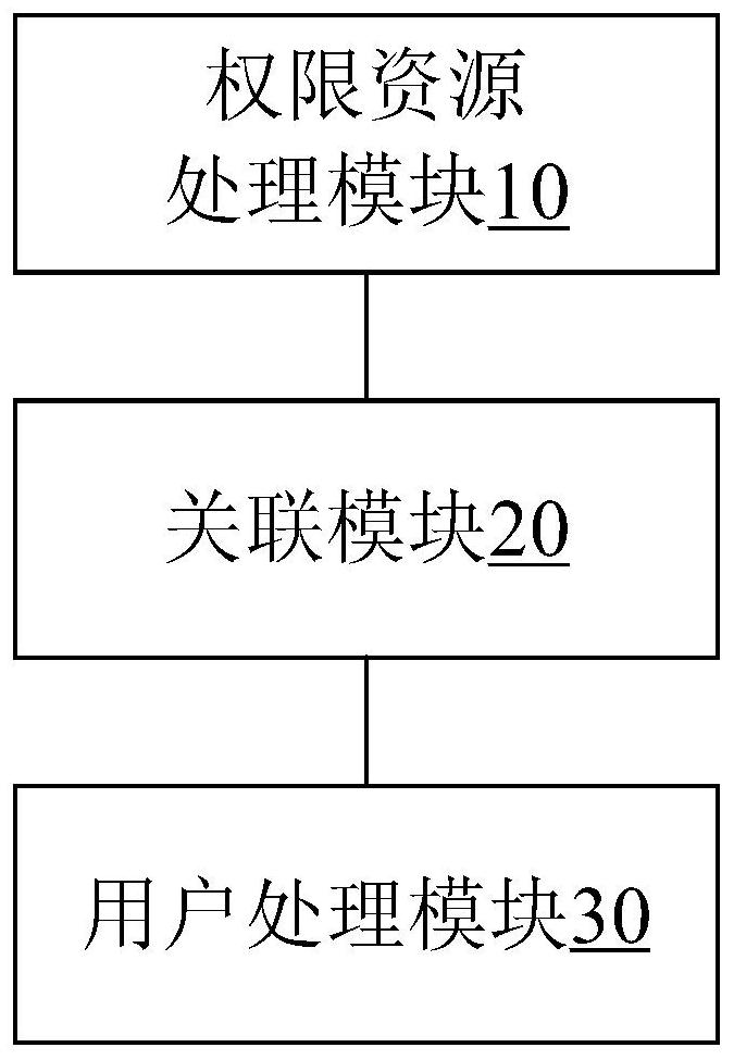 Permission resource configuration method and device, storage medium and electronic equipment