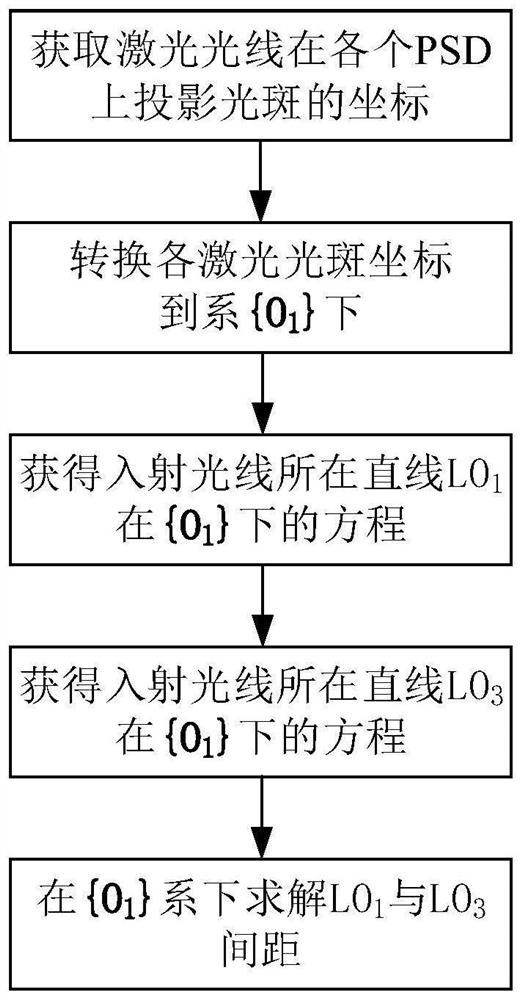 Laser ray spacing measurement method for robot self-calibration